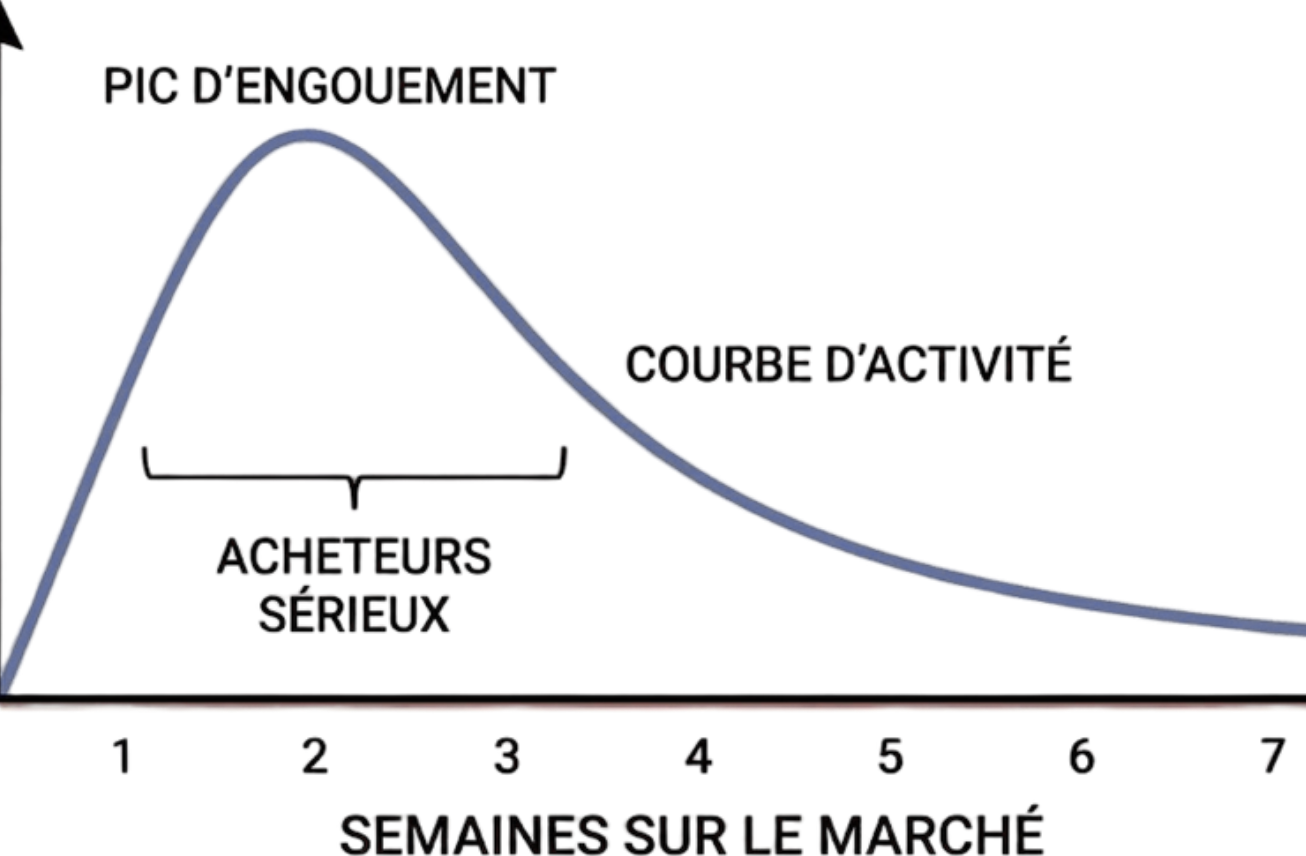 Courbe d’activité d’une inscription