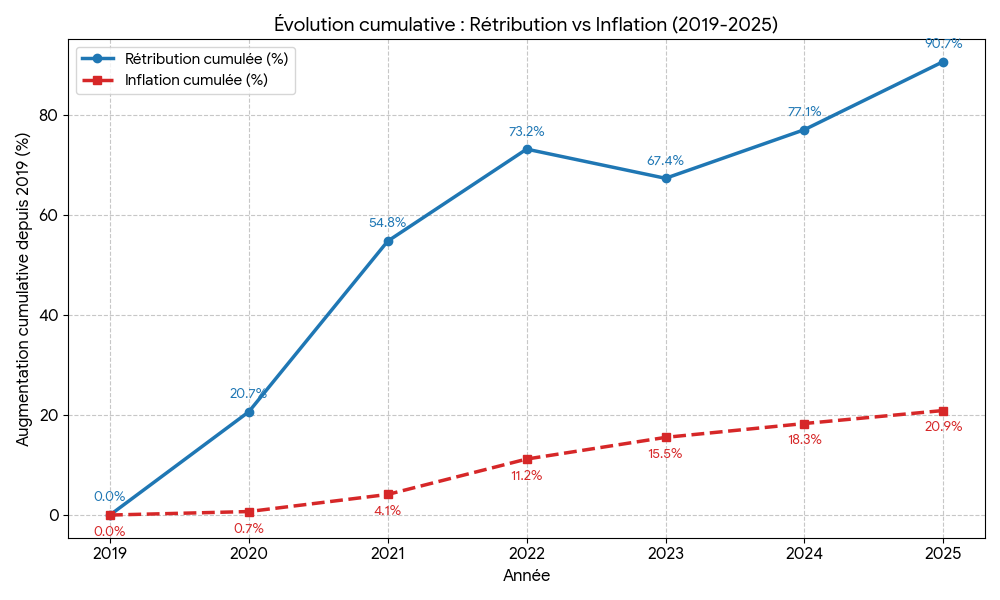 Évolution cumulative : Rétribution vs Inflation (2019–2025)